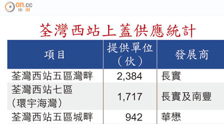 荃灣西站上蓋供應統計