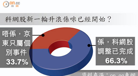 科網股新一輪升浪係咪已經開始？