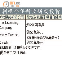 利標今年新收購或投資