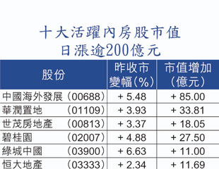 內房市值日彈217億