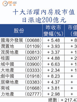 十大活躍內房股市值日漲逾200億元