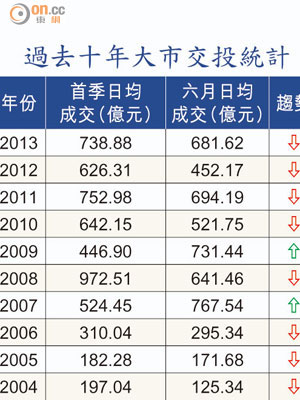 過去十年大市交投統計