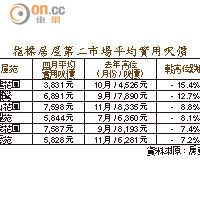 指標居屋第二市場平均實用呎價