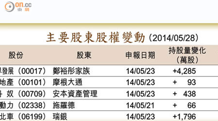 主要股東股權變動 （2014/05/28）