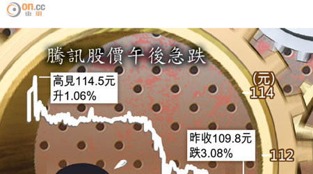 騰訊股價午後急跌