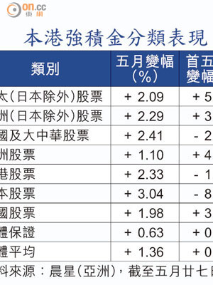 本港強積金分類表現