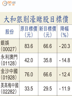 大和狠削濠賭股目標價