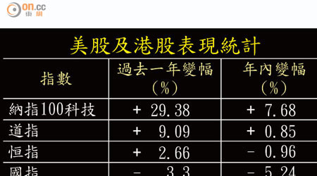 美股及港股表現統計