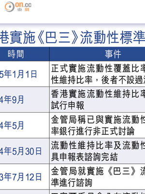 本港實施《巴三》流動性標準進程