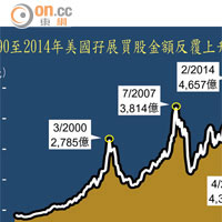 1990至2014年美國孖展買股金額反覆上升