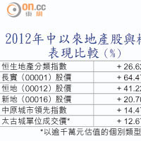 2012年中以來地產股與樓價表現比較