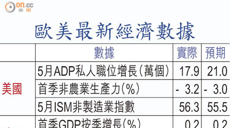 歐美最新經濟數據