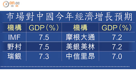 市場對中國今年經濟增長預期