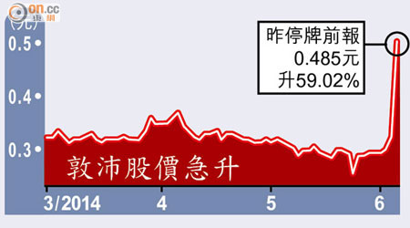 敦沛股價急升