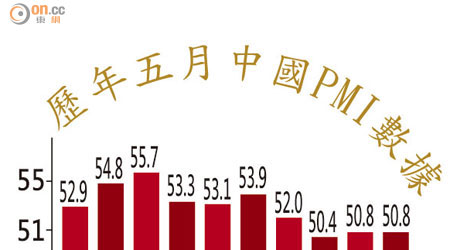 歷年五月中國PMI數據