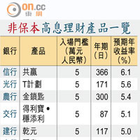 非保本高息理財產品一覽