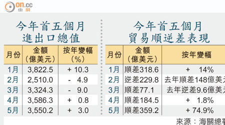 今年首五個月進出口總值