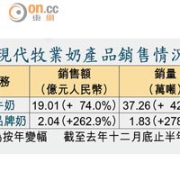 現代牧業奶產品銷售情況