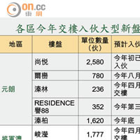 各區今年交樓入伙大型新盤