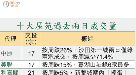 十大屋苑過去兩日成交量