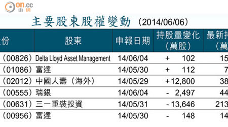 主要股東股權變動 （2014/06/06）