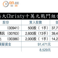 港大Christy十萬元戰鬥組合