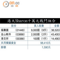 港大Sharon十萬元戰鬥組合