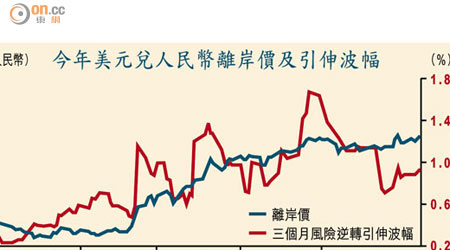 今年美元兌人民幣離岸價及引伸波幅