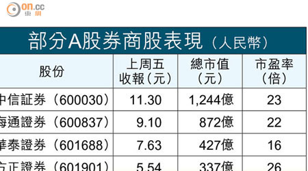 部分A股券商股表現（人民幣）