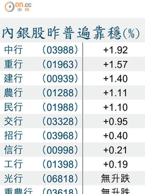 內銀股昨普遍靠穩（%）