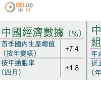 中國經濟數據（%）