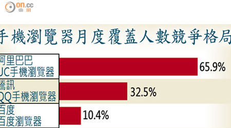 手機瀏覽器月度覆蓋人數競爭格局