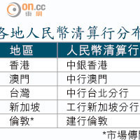 各地人民幣清算行分布