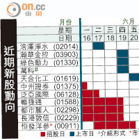 近期新股動向