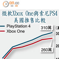 微軟Xbox One與索尼PS4美國推售比較