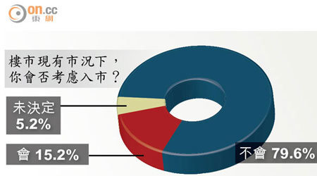 樓市現有市況下，你會否考慮入市？