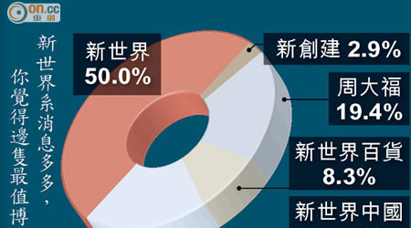 新世界系消息多多，你覺得邊隻最值博？