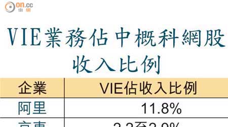 VIE業務佔中概科網股收入比例