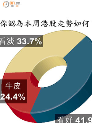 你認為本周港股走勢如何？