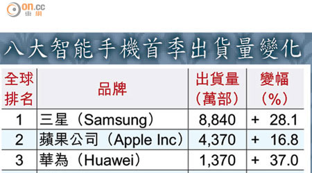 八大智能手機首季出貨量變化