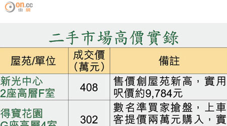 二手市場高價實錄