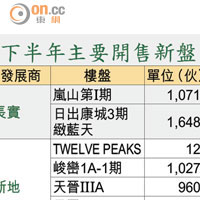 下半年主要開售新盤