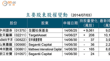 主要股東股權變動 （2014/07/03）