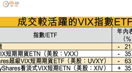 成交較活躍的VIX指數ETF/ETN表現