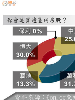 你會追買邊隻內房股？