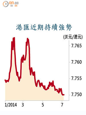 港匯近期持續強勢