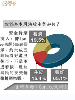 你認為本周港股走勢如何？