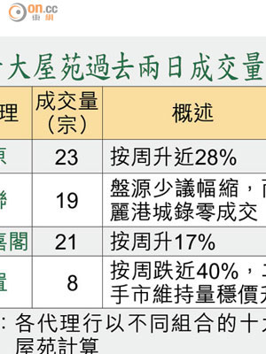 十大屋苑過去兩日成交量