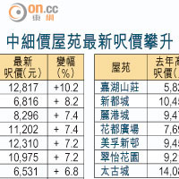 中細價屋苑最新呎價攀升