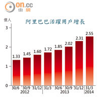 阿里巴巴活躍用戶增長